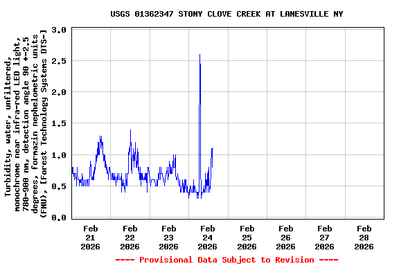 Graph of  Turbidity, water, unfiltered, monochrome near infra-red LED light, 780-900 nm, detection angle 90 +-2.5 degrees, formazin nephelometric units (FNU), [Forest Technology Systems DTS-]