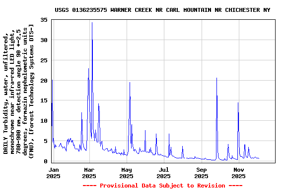 Graph of DAILY Turbidity, water, unfiltered, monochrome near infra-red LED light, 780-900 nm, detection angle 90 +-2.5 degrees, formazin nephelometric units (FNU), [Forest Technology Systems DTS-]