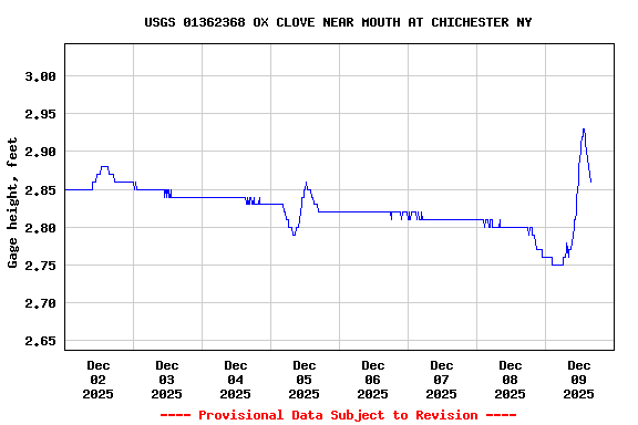 Graph of  Gage height, feet