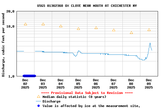 Graph of  Discharge, cubic feet per second