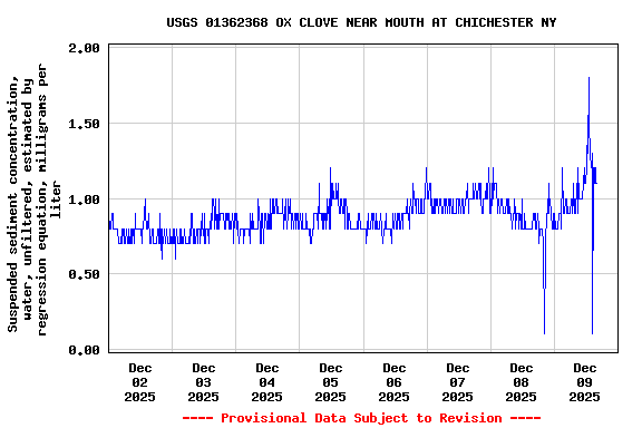 Graph of  Suspended sediment concentration, water, unfiltered, estimated by regression equation, milligrams per liter