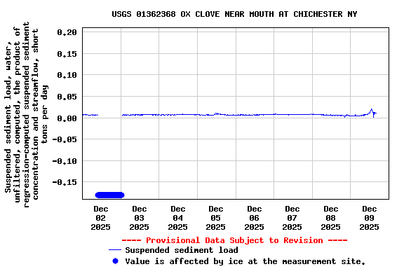 Graph of  Suspended sediment load, water, unfiltered, computed, the product of regression-computed suspended sediment concentration and streamflow, short tons per day