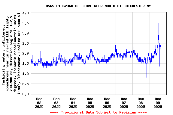 Graph of  Turbidity, water, unfiltered, monochrome near infra-red LED light, 780-900 nm, detection angle 90 +-2.5 degrees, formazin nephelometric units (FNU), [Observator, Analite NEP 5000 S]