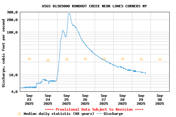 Graph of  Discharge, cubic feet per second