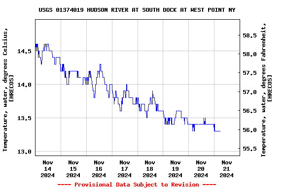 Graph of  Temperature, water, degrees Celsius, [HRECOS]