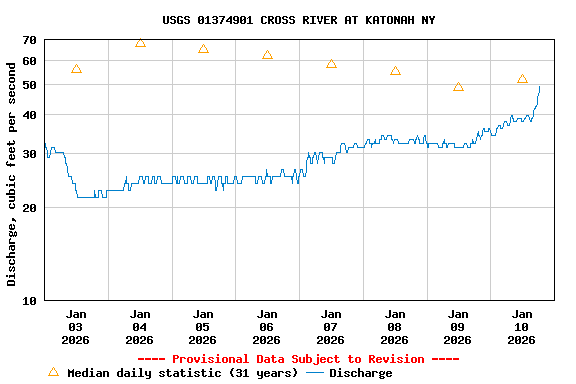 Graph of  Discharge, cubic feet per second