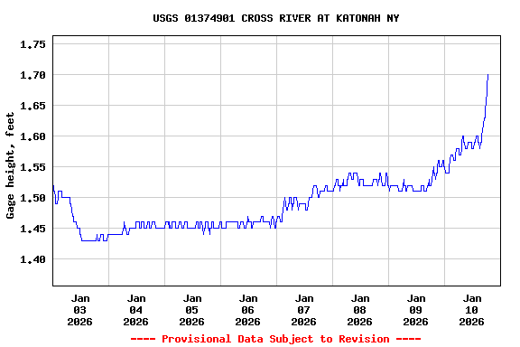 Graph of  Gage height, feet