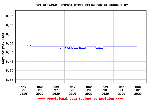 Graph of  Gage height, feet