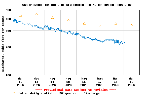 Graph of  Discharge, cubic feet per second