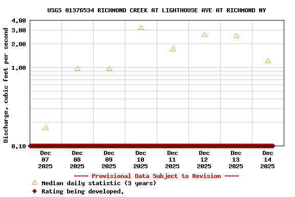 Graph of  Discharge, cubic feet per second