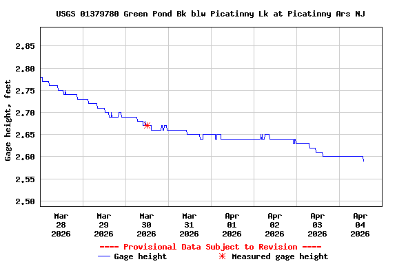 Graph of  Gage height, feet