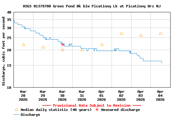 Graph of  Discharge, cubic feet per second