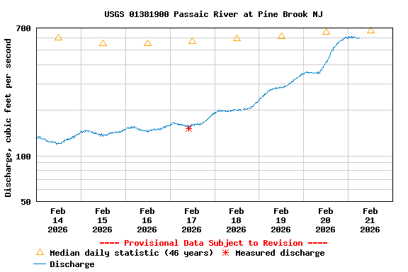 Graph of  Discharge, cubic feet per second
