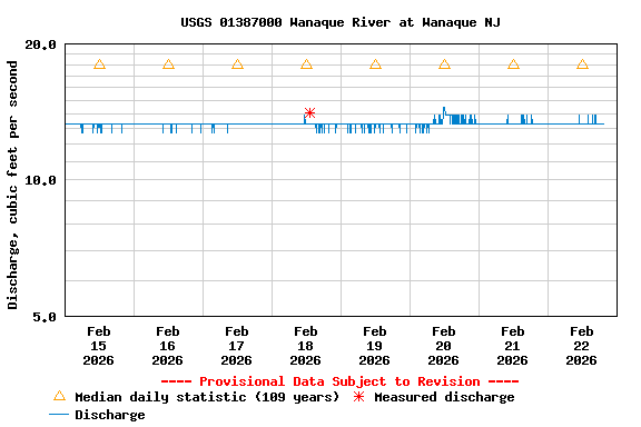 Graph of  Discharge, cubic feet per second