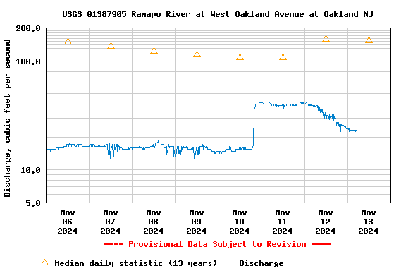 Graph of  Discharge, cubic feet per second