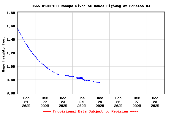 Graph of  Gage height, feet