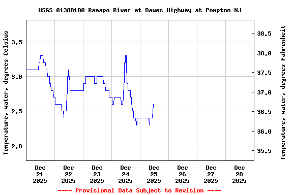 Graph of  Temperature, water, degrees Celsius