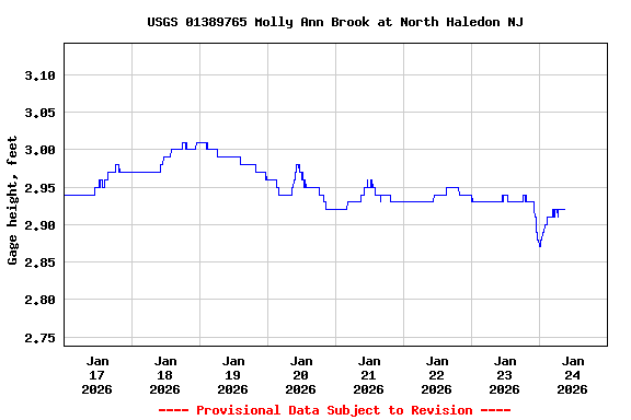 Graph of  Gage height, feet