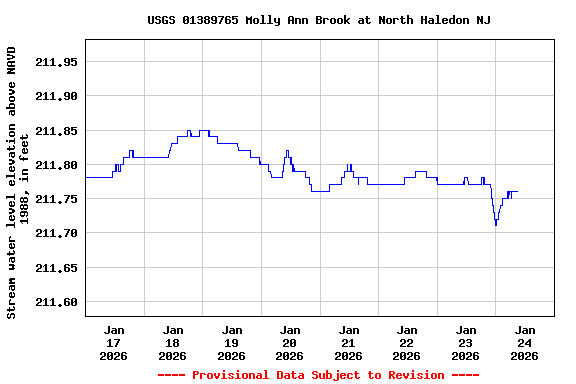 Graph of  Stream water level elevation above NAVD 1988, in feet