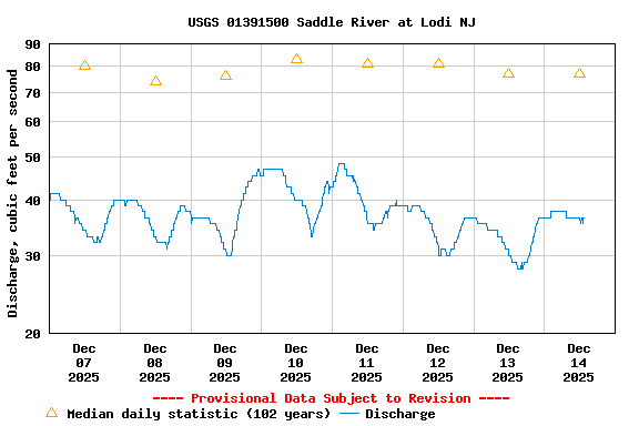 Graph of  Discharge, cubic feet per second