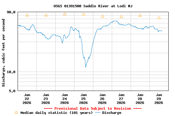 Graph of  Discharge, cubic feet per second