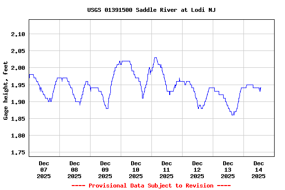 Graph of  Gage height, feet