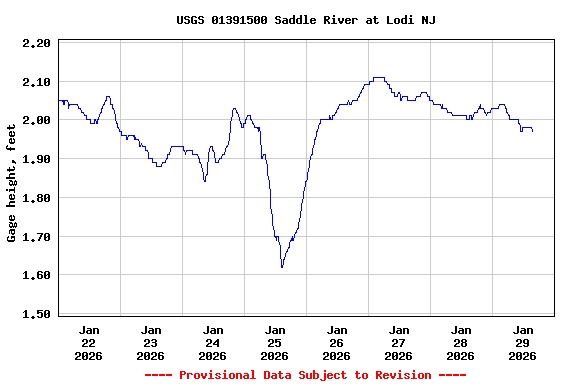 Graph of  Gage height, feet