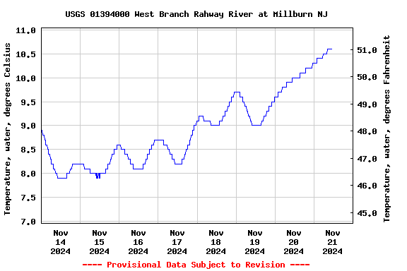 Graph of  Temperature, water, degrees Celsius