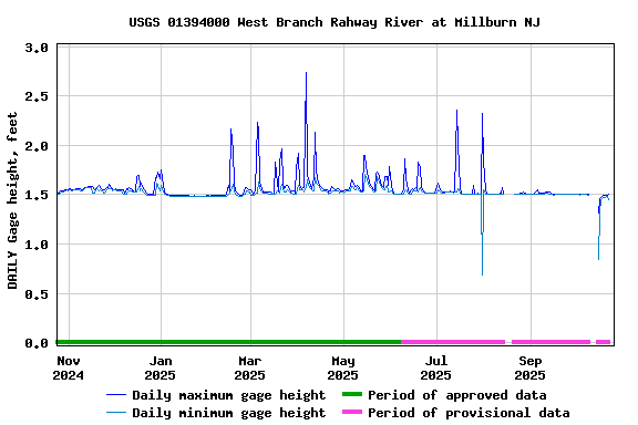 Graph of DAILY Gage height, feet