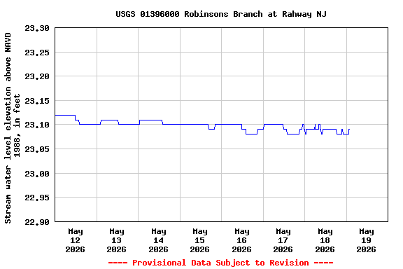 Graph of  Stream water level elevation above NAVD 1988, in feet