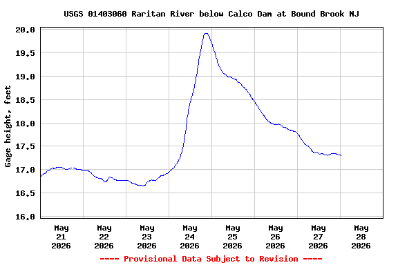 Graph of  Gage height, feet