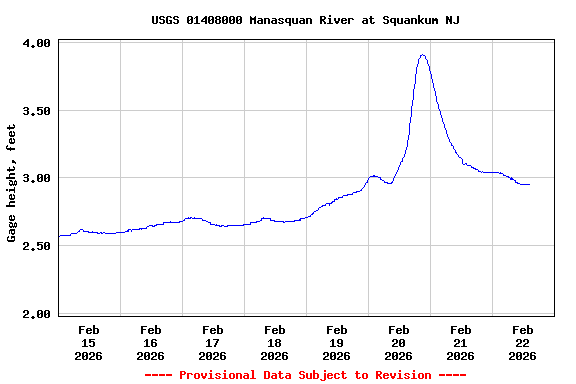 Graph of  Gage height, feet