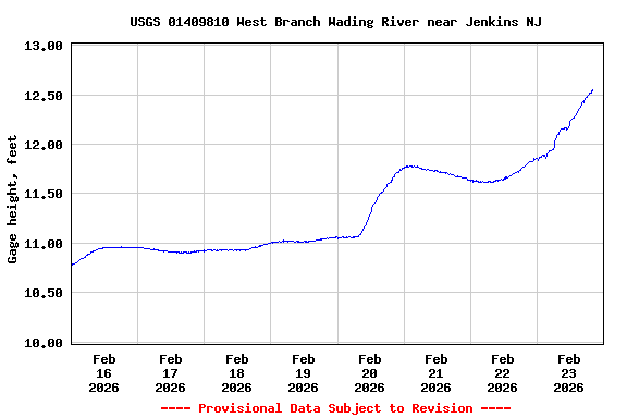 Graph of  Gage height, feet