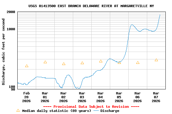 Graph of  Discharge, cubic feet per second