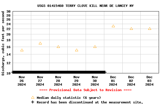 Graph of  Discharge, cubic feet per second