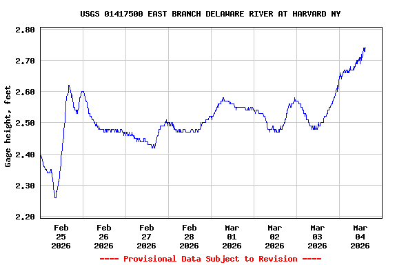 Graph of  Gage height, feet