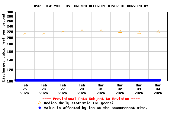Graph of  Discharge, cubic feet per second