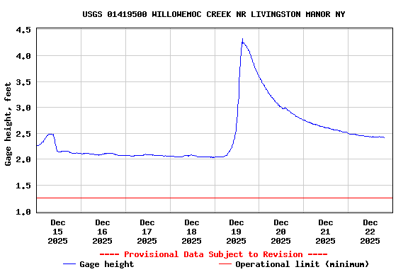 Graph of  Gage height, feet
