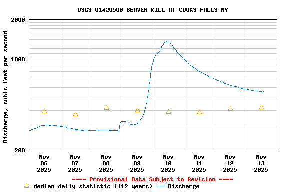 Graph of  Discharge, cubic feet per second