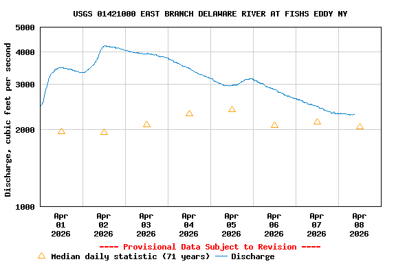 Graph of  Discharge, cubic feet per second