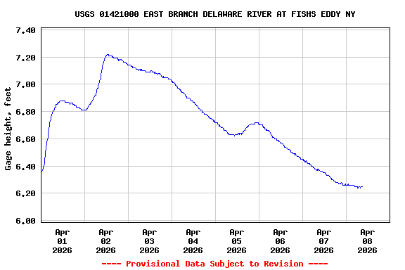 Graph of  Gage height, feet