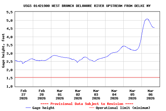 Graph of  Gage height, feet