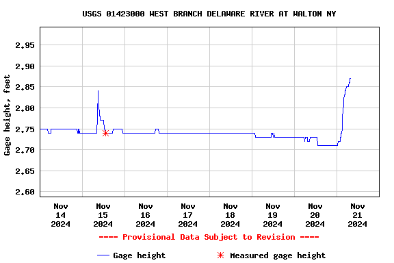 Graph of  Gage height, feet