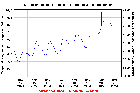 Graph of  Temperature, water, degrees Celsius