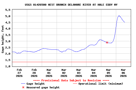 Graph of  Gage height, feet