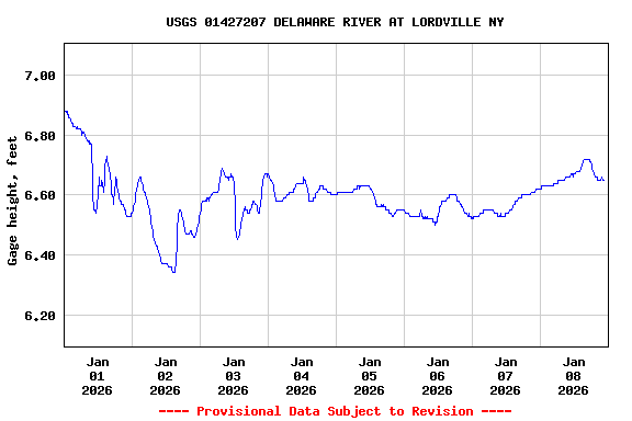Graph of  Gage height, feet