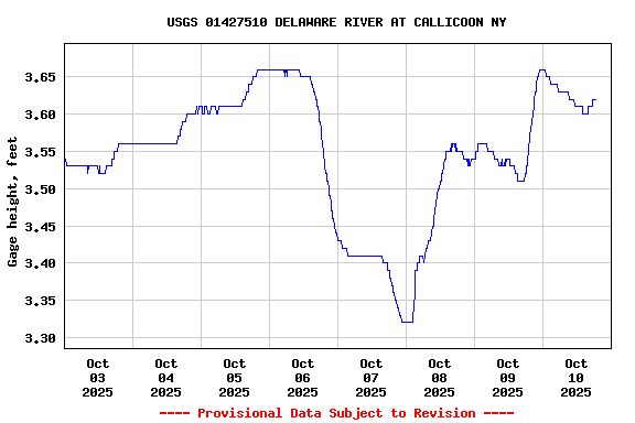 Graph of  Gage height, feet