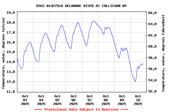 Graph of  Temperature, water, degrees Celsius
