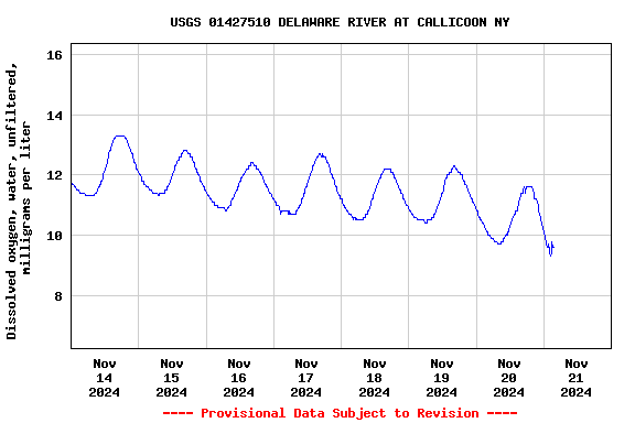 Graph of  Dissolved oxygen, water, unfiltered, milligrams per liter