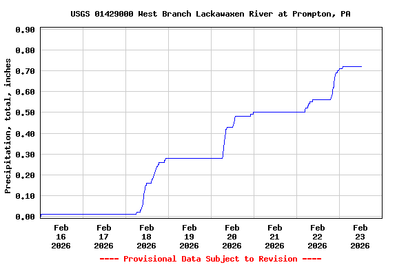 Graph of  Precipitation, total, inches